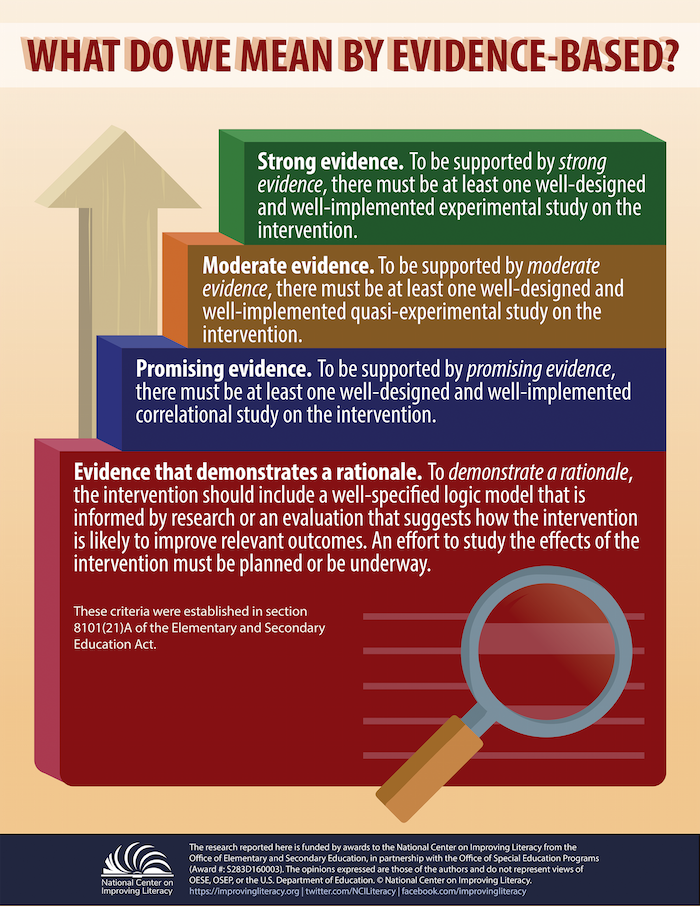Infographic for What Do We Mean by Evidence-based?