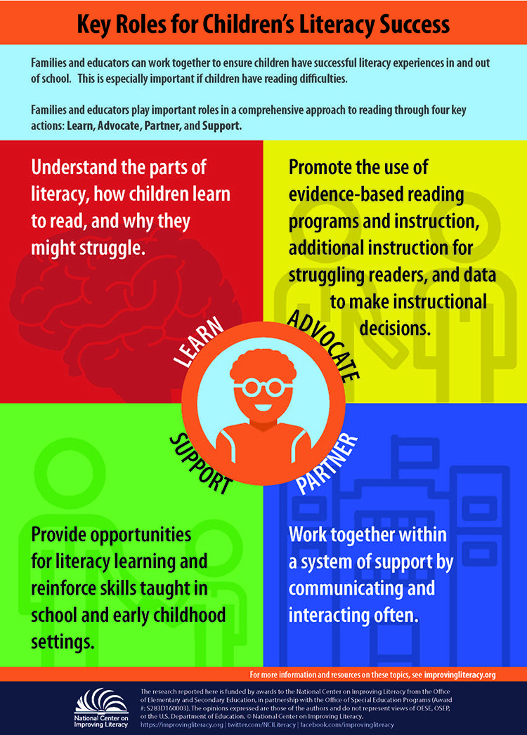 Infographic for Key Roles for Children’s Literacy Success.