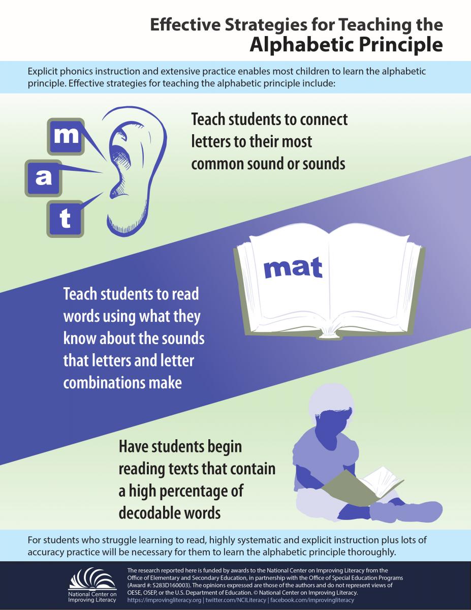 The Alphabetic Principle: From Phonological Awareness to Reading Words Infographic 2