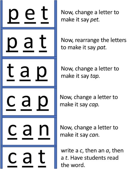 The instructor reads the words to the right of the ladder, starting at the bottom and working up to the top of the ladder. Students can complete this activity by using letter tiles or by writing the appropriate letters in the blanks.
