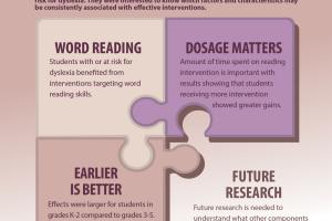 Important Pieces of School-Based Intervention for Students with or at Risk for Dyslexia: Evidence from 40 Years of Research