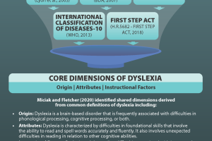 Commonalities Across Definitions of Dyslexia