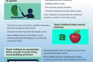 How We Learn to Read: The Critical Role of Phonological Awareness 