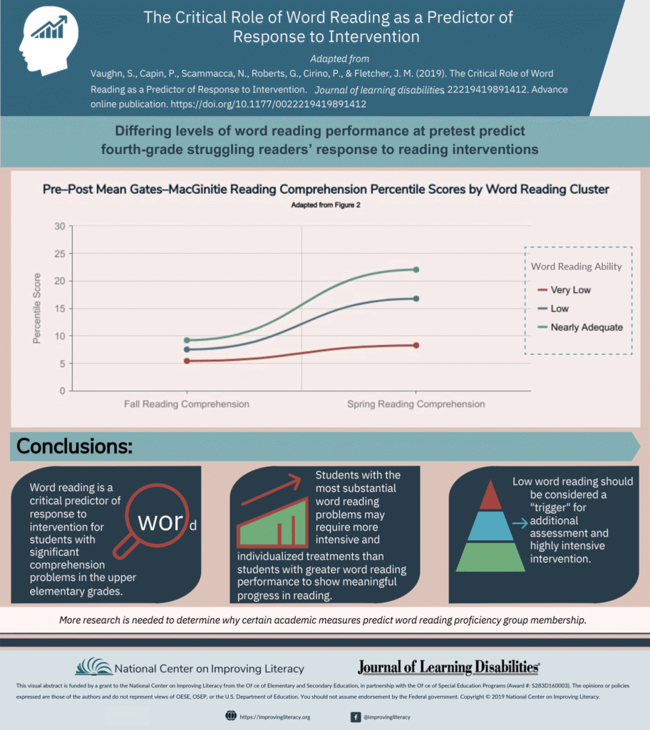 Critical role of word reading infographic