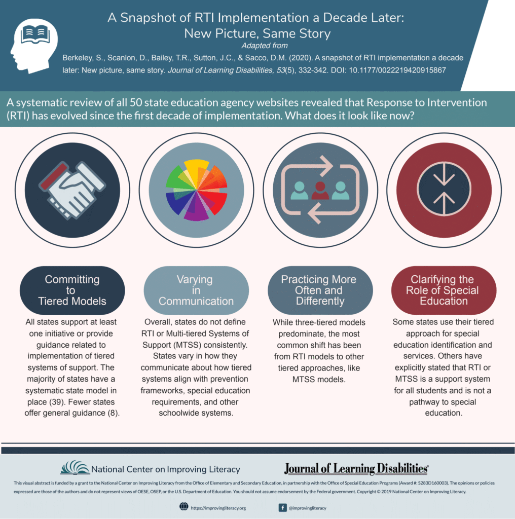 RTI implementation snapshot