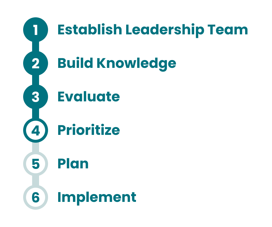 MTSS-R Outline: Step 1. Establish Leadership Team. Step 2. Build Knowledge. Step 3. Evaluate. Step 4. Prioritize. Step 5. Plan. Step 6. Implement.