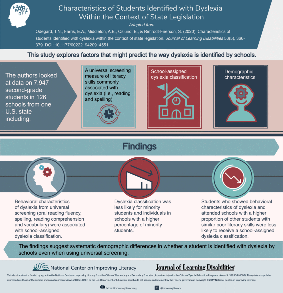 Characteristics of Students Identified with Dyslexia Infographic