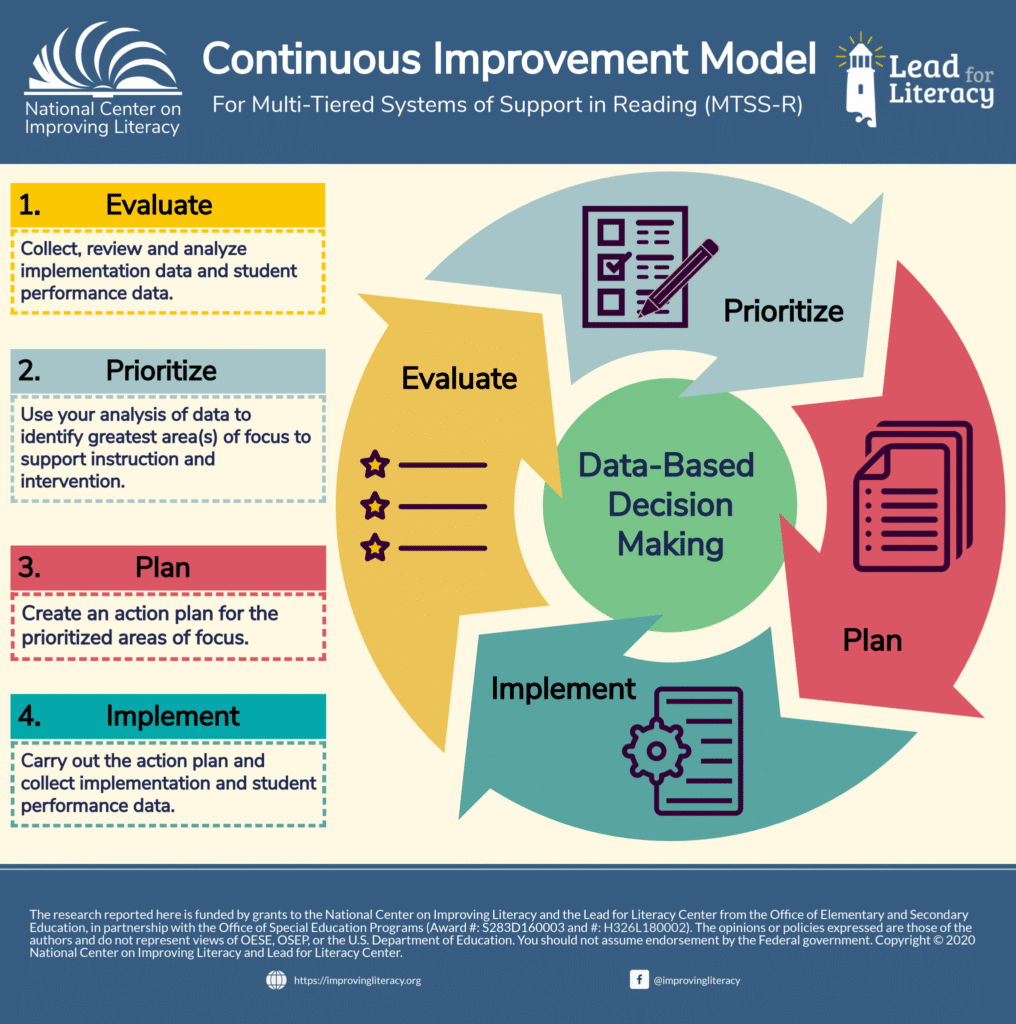 Continuous Improvement Model Infographic