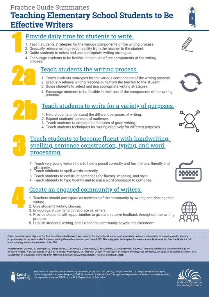 Practice Guide Summaries: Teaching Elementary School Students to Be Effective Writers Infographic