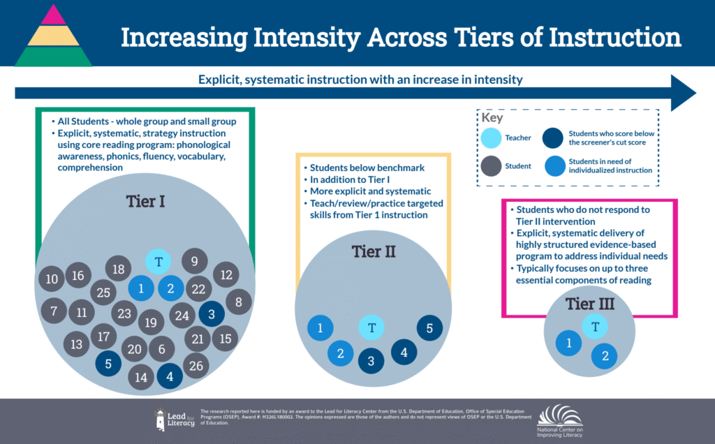 Increasing Intensity Across Tiers of Instruction Infographic