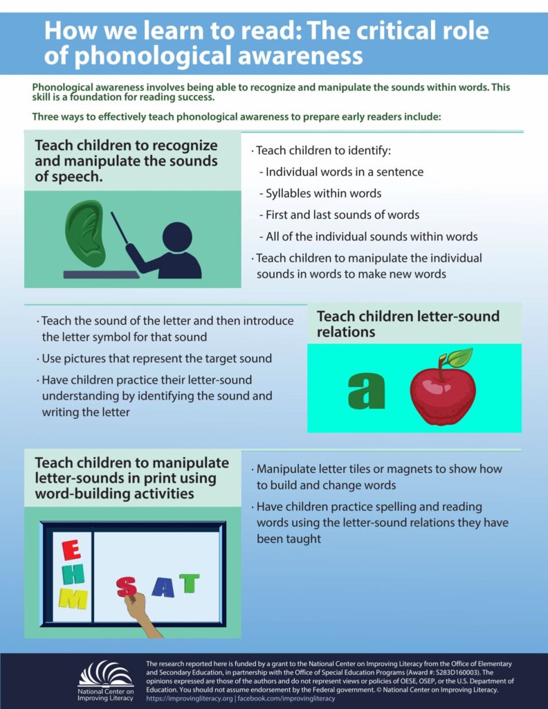 How we learn to read: The critical role of phonological awareness infographic 