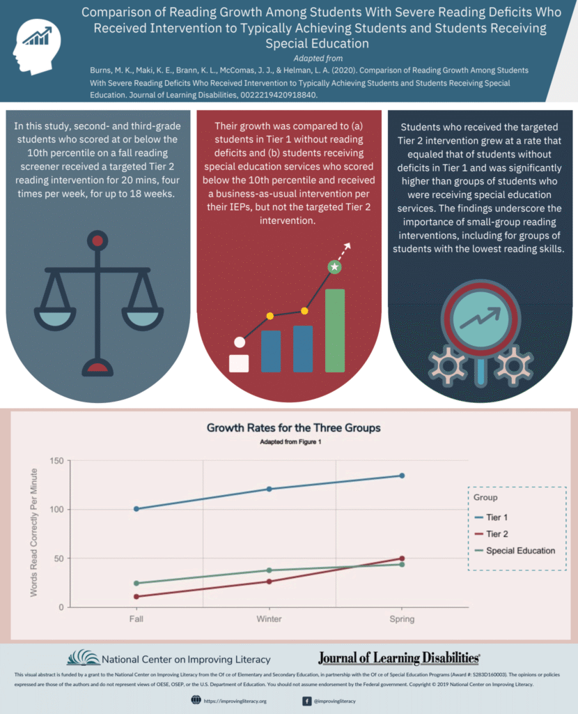 Comparison of Reading Growth Among Students with Severe Reading Deficits Who Received Intervention to Typically Achieving Students and Students Receiving Special Education infographic