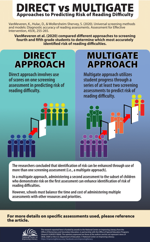Direct vs Multigate: Approaches to Predicting Risk of Reading Difficulty infographic
