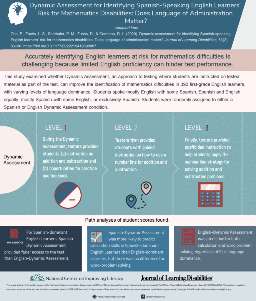 Dynamic Assessment for Identifying English Learner’s Risk for Mathematics Disabilities infographic