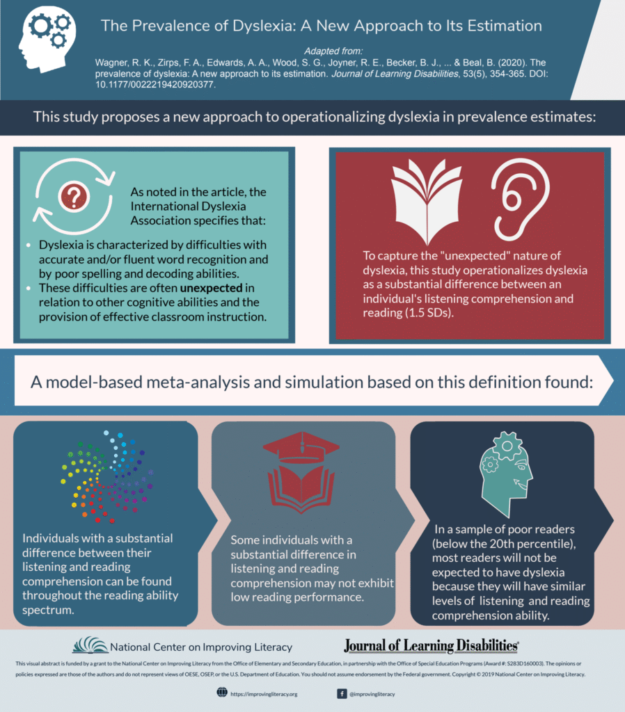 The Prevalence of Dyslexia: A New Approach to Its Estimation Infographic