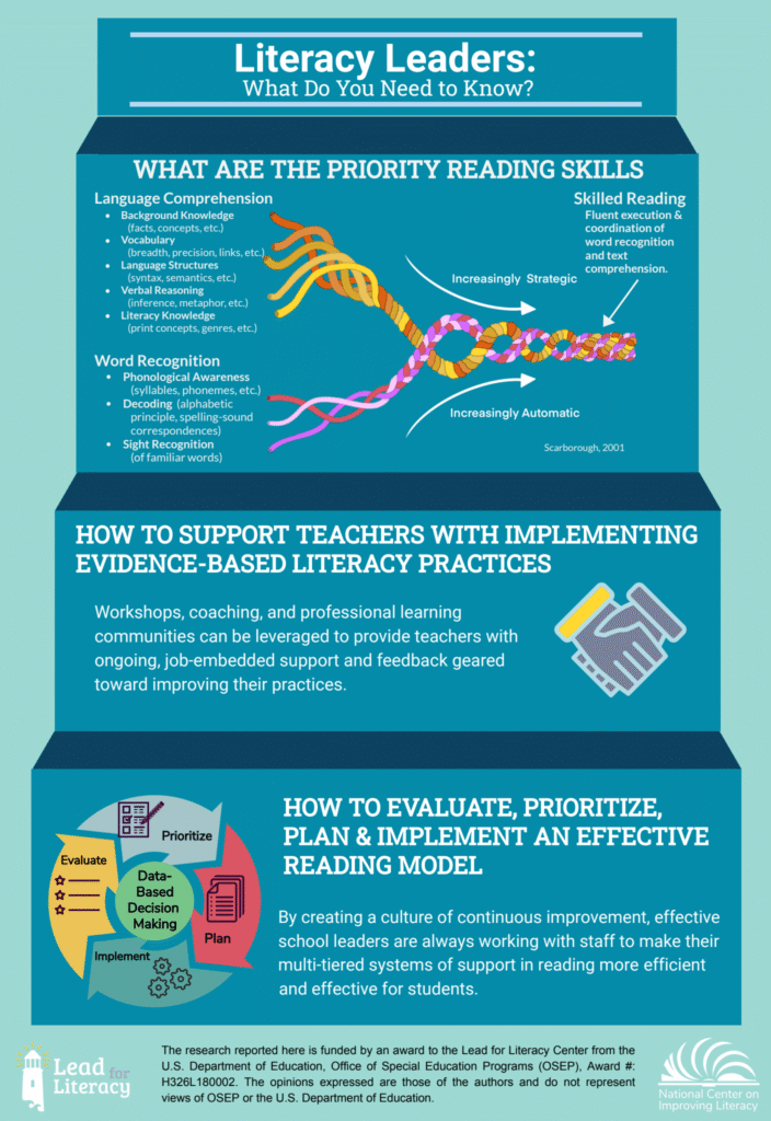 What literacy leaders need to know infographic