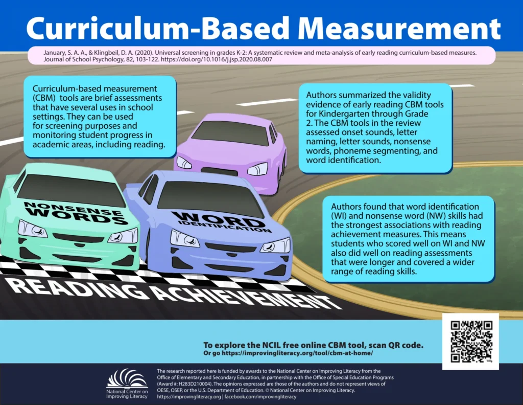 Curriculum-Based Measures for Early Reading Screening: What the Research Says Infographic